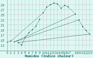 Courbe de l'humidex pour Twenthe (PB)