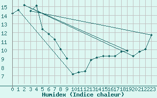 Courbe de l'humidex pour Dalwallinu