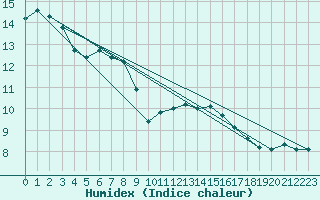 Courbe de l'humidex pour Toussus-le-Noble (78)