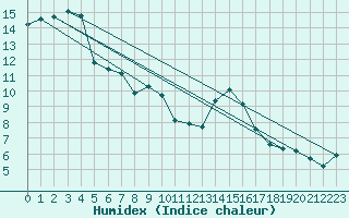 Courbe de l'humidex pour Stoetten