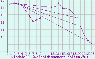 Courbe du refroidissement olien pour Le Mesnil-Esnard (76)