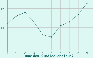 Courbe de l'humidex pour Boulleville (27)