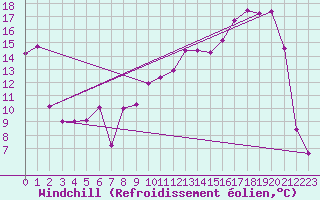 Courbe du refroidissement olien pour Troyes (10)