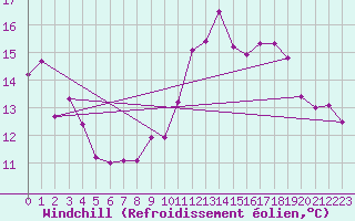 Courbe du refroidissement olien pour Six-Fours (83)