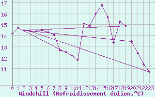 Courbe du refroidissement olien pour Saint-Nazaire (44)