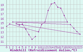 Courbe du refroidissement olien pour Saint-Maximin-la-Sainte-Baume (83)