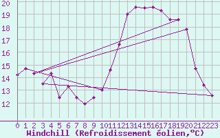 Courbe du refroidissement olien pour Dax (40)