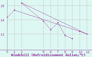 Courbe du refroidissement olien pour Stenhouse Bay