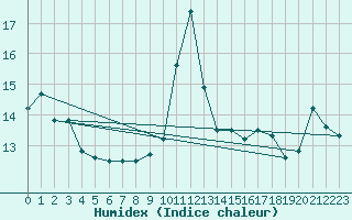 Courbe de l'humidex pour Cap Corse (2B)