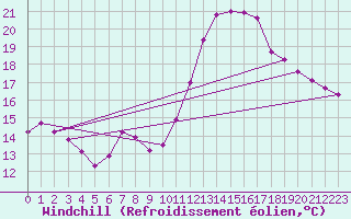 Courbe du refroidissement olien pour Courcouronnes (91)