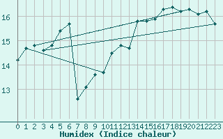 Courbe de l'humidex pour Lichtenhain-Mittelndorf