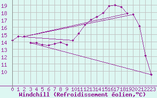 Courbe du refroidissement olien pour Ernage (Be)