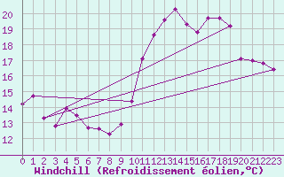 Courbe du refroidissement olien pour Rochefort Saint-Agnant (17)