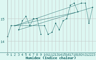 Courbe de l'humidex pour Ile du Levant (83)