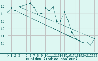 Courbe de l'humidex pour Vannes-Sn (56)