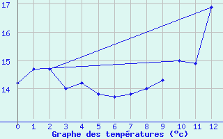 Courbe de tempratures pour Le Talut - Belle-Ile (56)