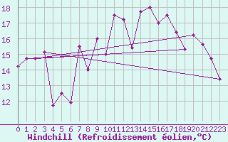 Courbe du refroidissement olien pour Clermont-Ferrand (63)