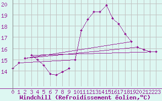 Courbe du refroidissement olien pour La Roche-sur-Yon (85)