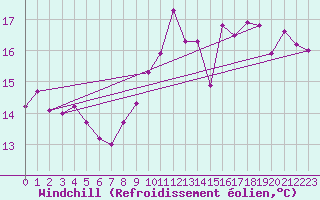 Courbe du refroidissement olien pour Dieppe (76)