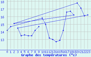 Courbe de tempratures pour Le Havre - Octeville (76)