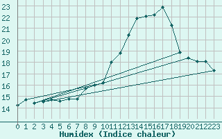 Courbe de l'humidex pour Le Luc - Cannet des Maures (83)