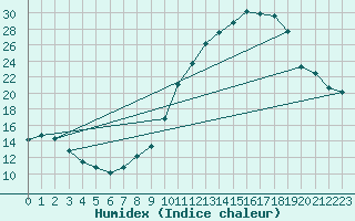 Courbe de l'humidex pour Mouthiers-sur-Bome