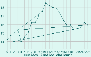 Courbe de l'humidex pour Hano