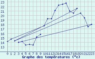 Courbe de tempratures pour Croix Millet (07)