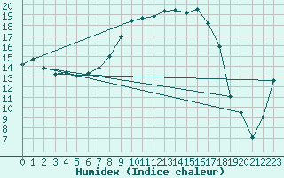 Courbe de l'humidex pour La Brvine (Sw)