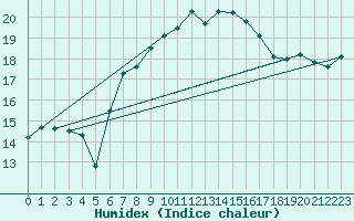 Courbe de l'humidex pour Aberporth