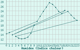 Courbe de l'humidex pour Corsept (44)