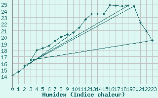 Courbe de l'humidex pour Caen (14)