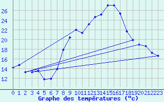 Courbe de tempratures pour Ohlsbach