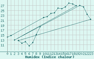 Courbe de l'humidex pour Chlons-en-Champagne (51)