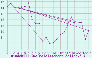 Courbe du refroidissement olien pour Biscarrosse (40)