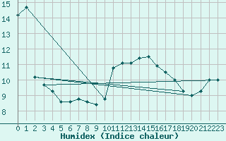 Courbe de l'humidex pour Cherbourg (50)