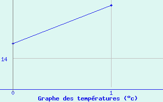 Courbe de tempratures pour Interlaken