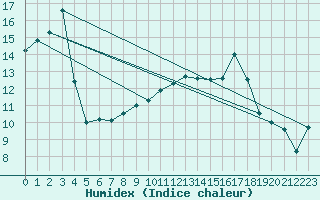 Courbe de l'humidex pour Roanne (42)