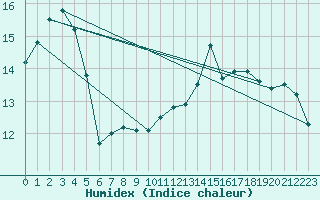 Courbe de l'humidex pour Skagsudde