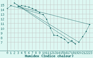 Courbe de l'humidex pour Cape Nelson