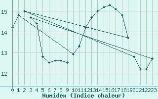 Courbe de l'humidex pour Alenon (61)