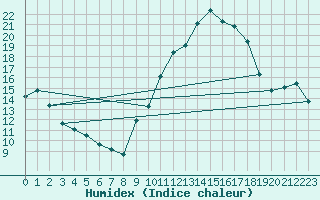 Courbe de l'humidex pour Champtercier (04)