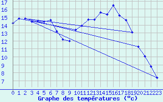 Courbe de tempratures pour Le Bourget (93)