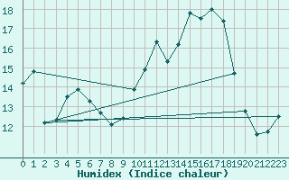 Courbe de l'humidex pour Ernage (Be)