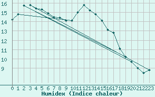 Courbe de l'humidex pour Saint-Igneuc (22)