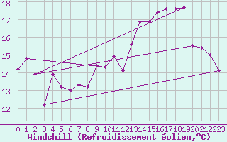Courbe du refroidissement olien pour Clermont-Ferrand (63)