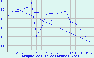 Courbe de tempratures pour Akakoca