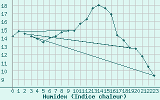 Courbe de l'humidex pour Cerisiers (89)