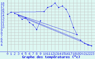 Courbe de tempratures pour Figari (2A)