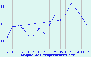 Courbe de tempratures pour Vias (34)